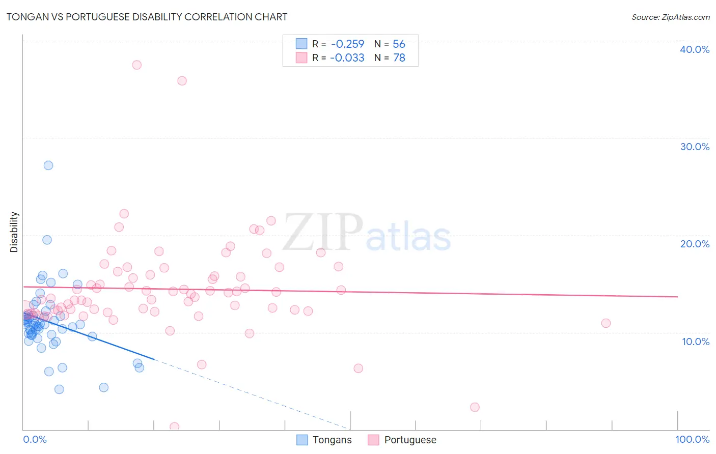 Tongan vs Portuguese Disability