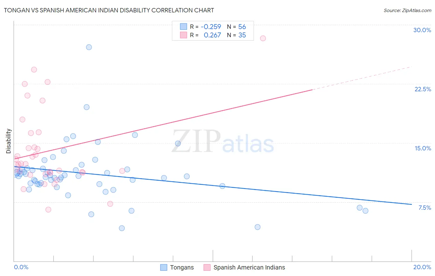 Tongan vs Spanish American Indian Disability