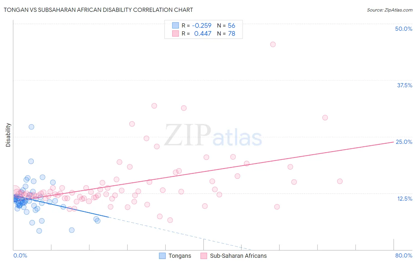 Tongan vs Subsaharan African Disability