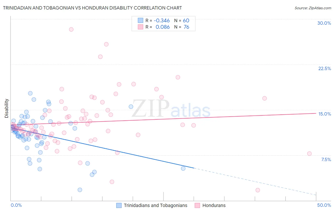 Trinidadian and Tobagonian vs Honduran Disability