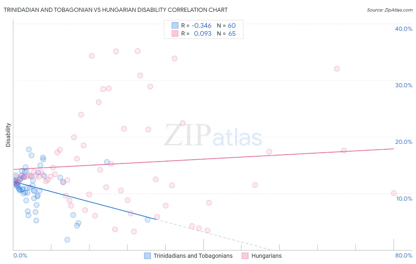 Trinidadian and Tobagonian vs Hungarian Disability