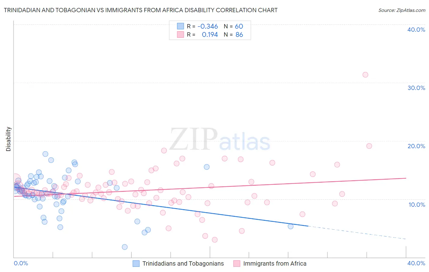 Trinidadian and Tobagonian vs Immigrants from Africa Disability