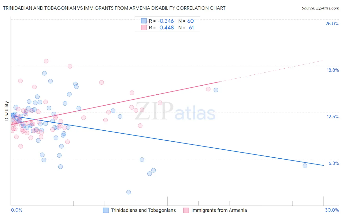 Trinidadian and Tobagonian vs Immigrants from Armenia Disability