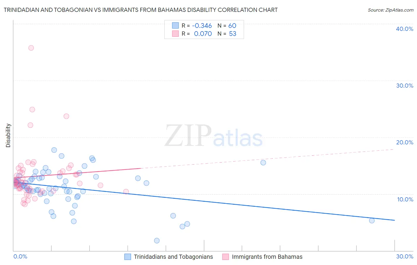 Trinidadian and Tobagonian vs Immigrants from Bahamas Disability