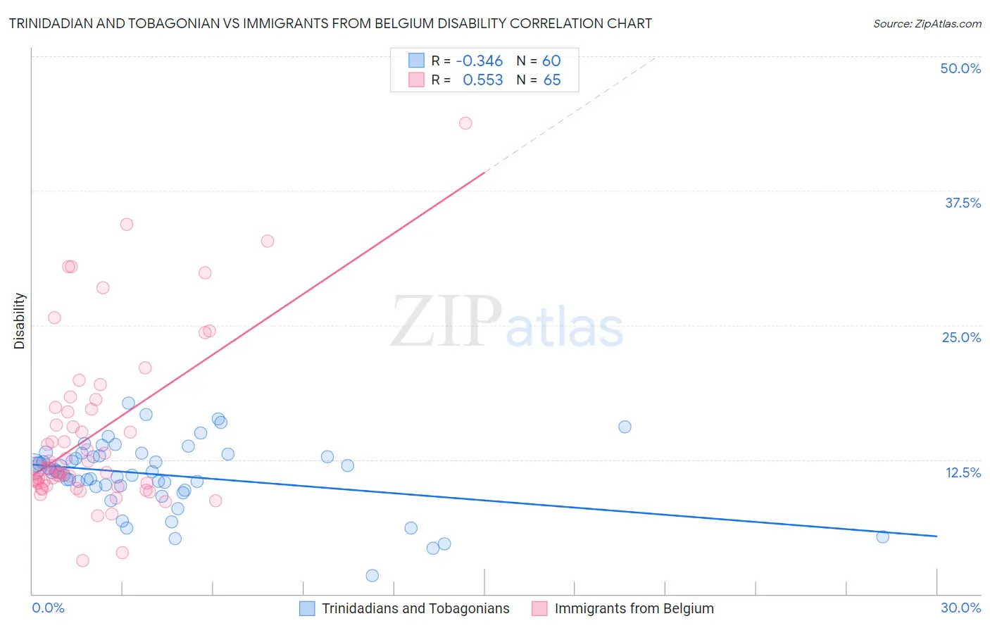 Trinidadian and Tobagonian vs Immigrants from Belgium Disability