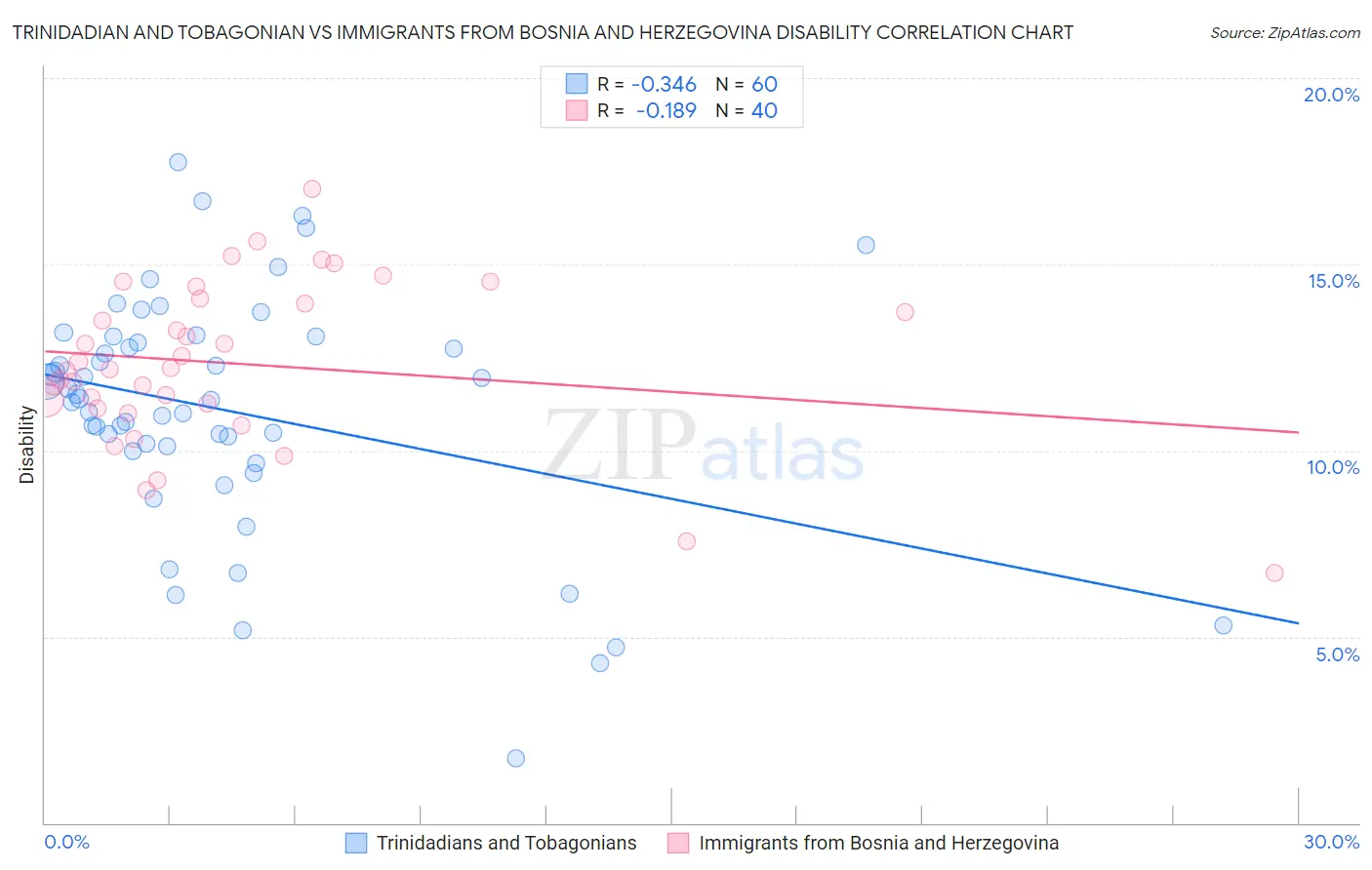 Trinidadian and Tobagonian vs Immigrants from Bosnia and Herzegovina Disability