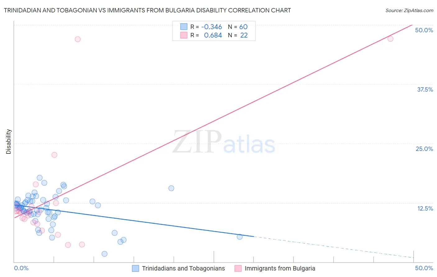 Trinidadian and Tobagonian vs Immigrants from Bulgaria Disability