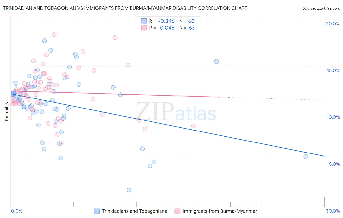 Trinidadian and Tobagonian vs Immigrants from Burma/Myanmar Disability