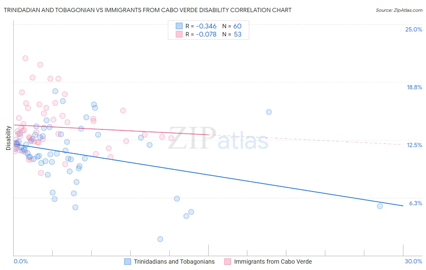 Trinidadian and Tobagonian vs Immigrants from Cabo Verde Disability