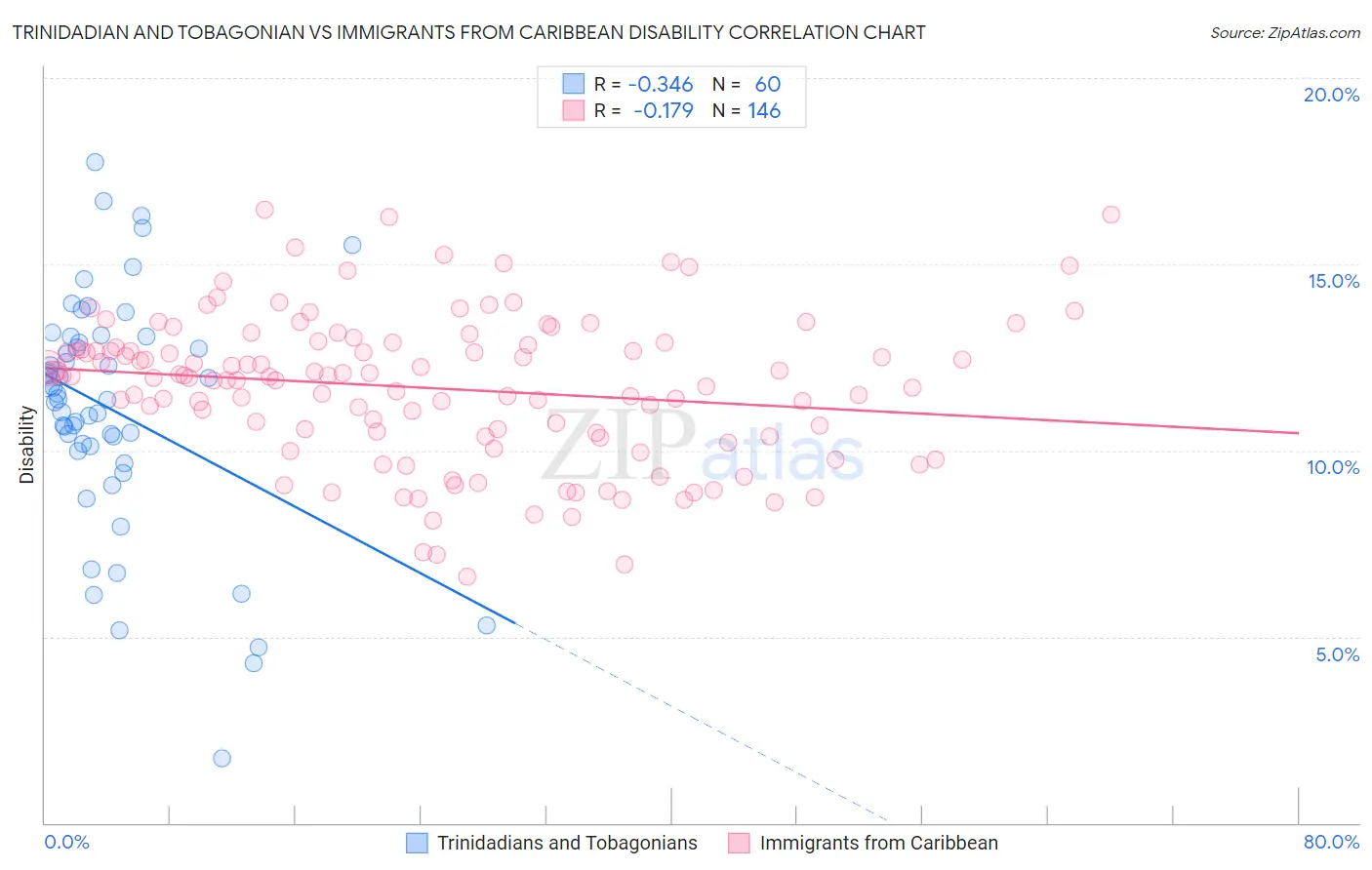 Trinidadian and Tobagonian vs Immigrants from Caribbean Disability
