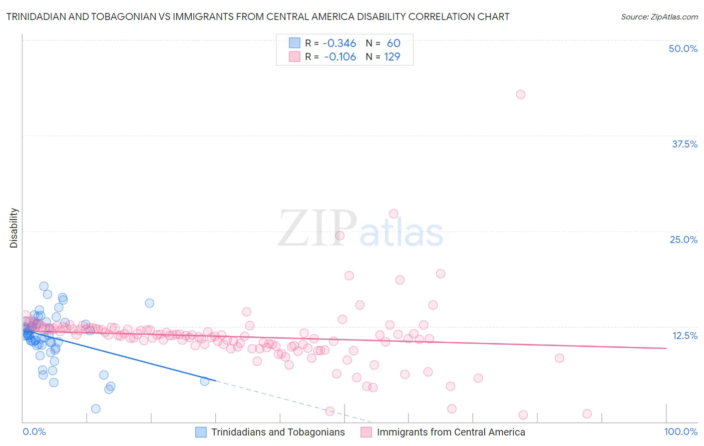 Trinidadian and Tobagonian vs Immigrants from Central America Disability