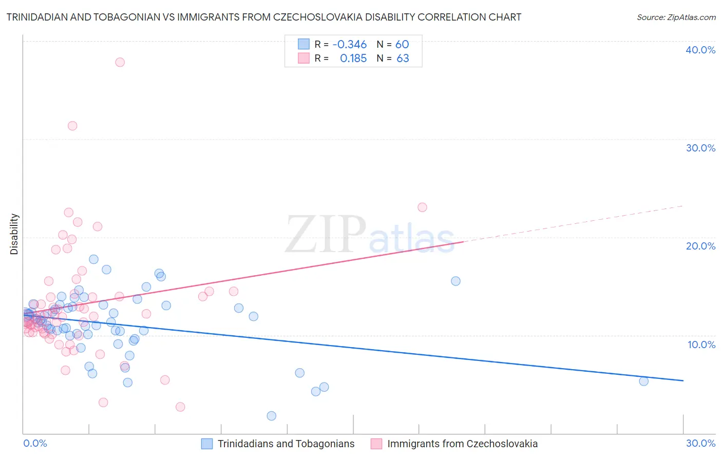Trinidadian and Tobagonian vs Immigrants from Czechoslovakia Disability