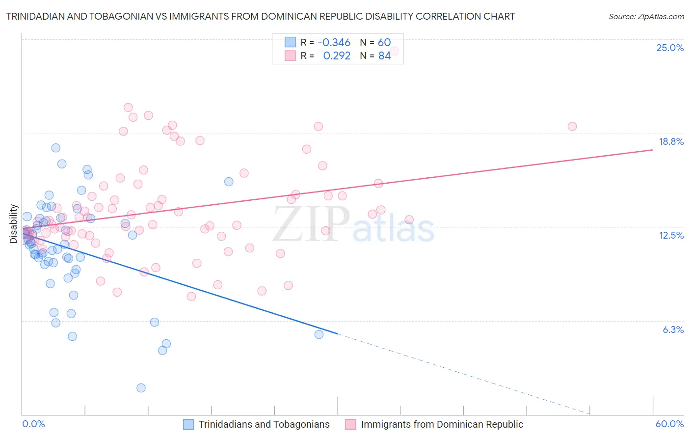 Trinidadian and Tobagonian vs Immigrants from Dominican Republic Disability