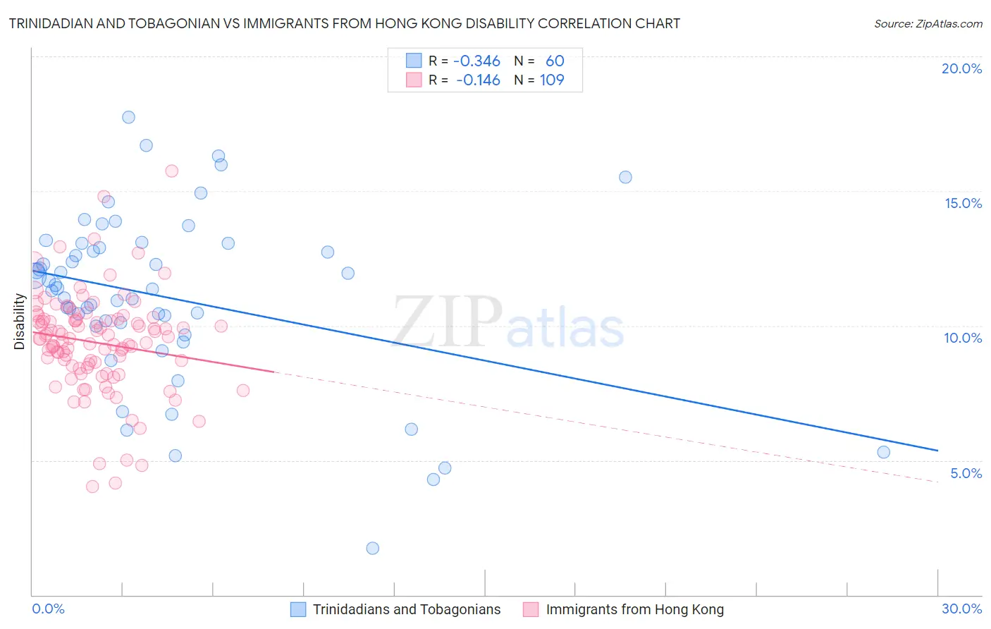 Trinidadian and Tobagonian vs Immigrants from Hong Kong Disability