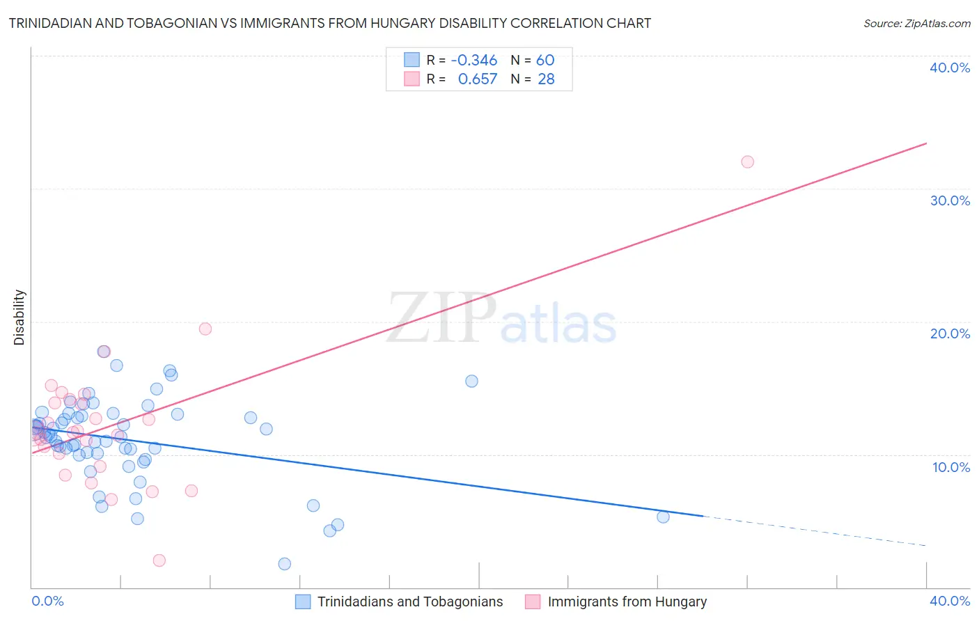 Trinidadian and Tobagonian vs Immigrants from Hungary Disability