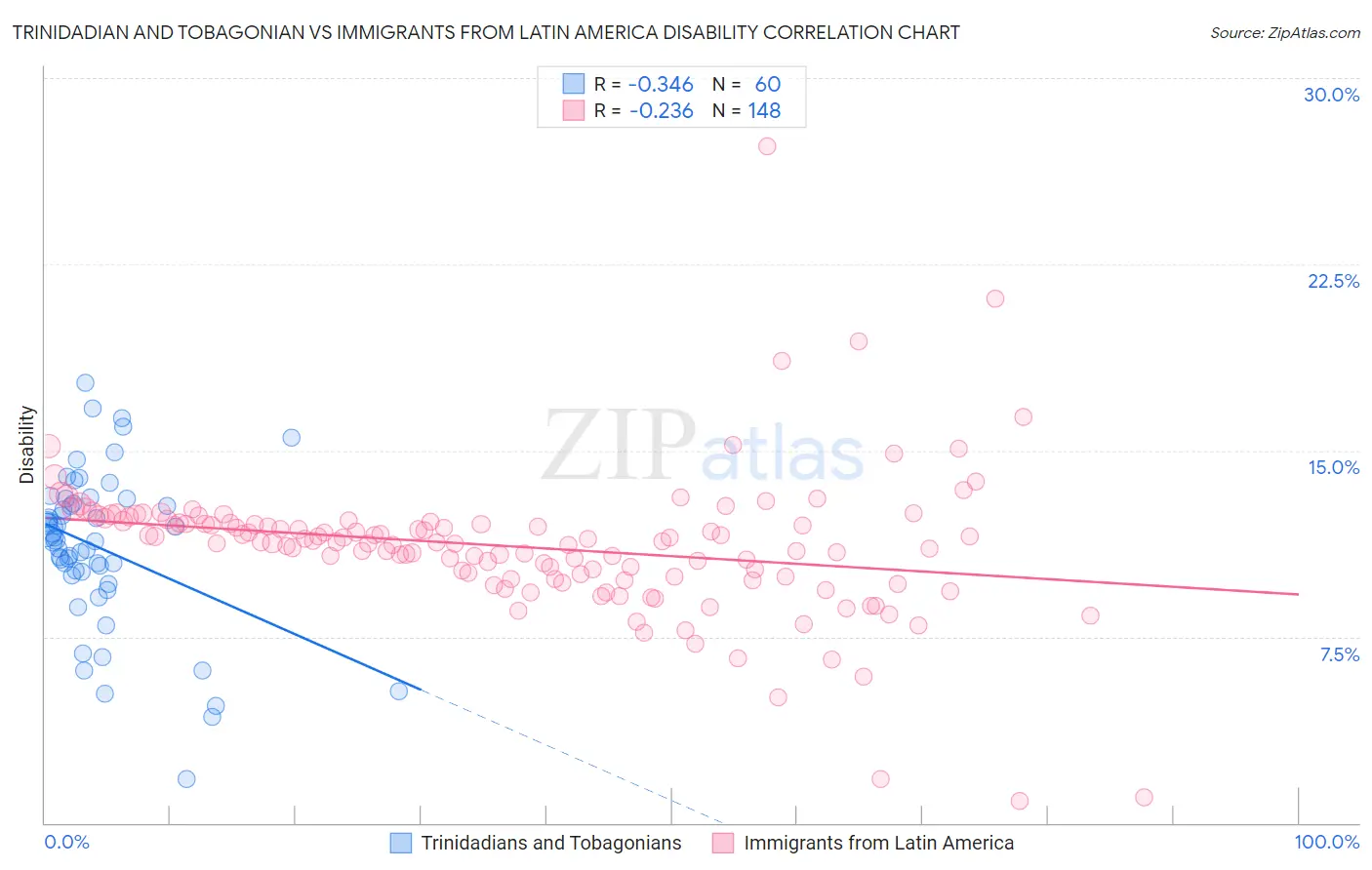 Trinidadian and Tobagonian vs Immigrants from Latin America Disability