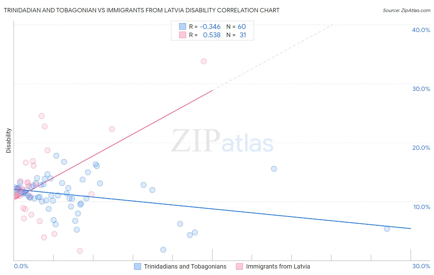 Trinidadian and Tobagonian vs Immigrants from Latvia Disability