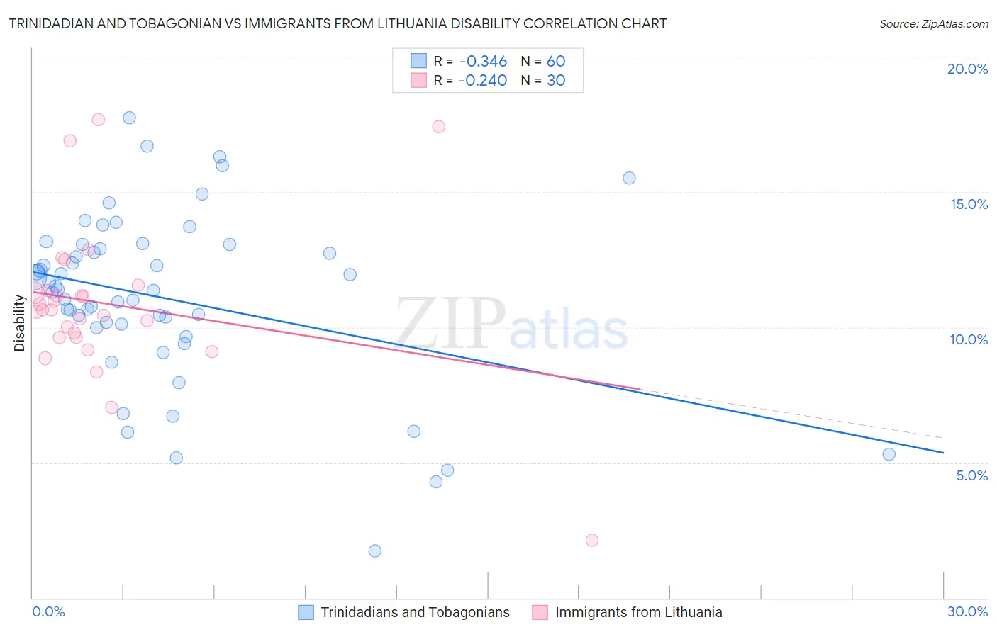 Trinidadian and Tobagonian vs Immigrants from Lithuania Disability