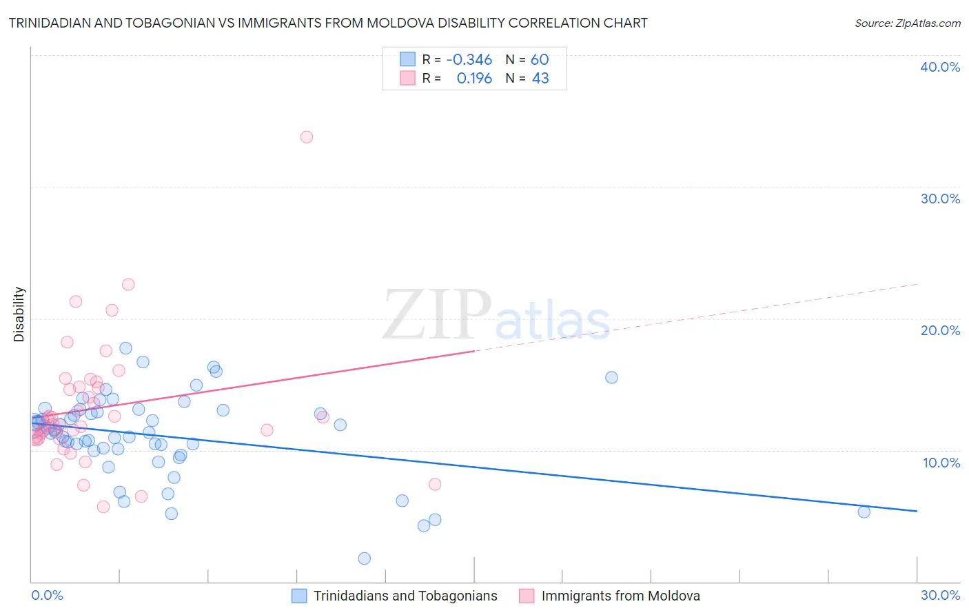 Trinidadian and Tobagonian vs Immigrants from Moldova Disability