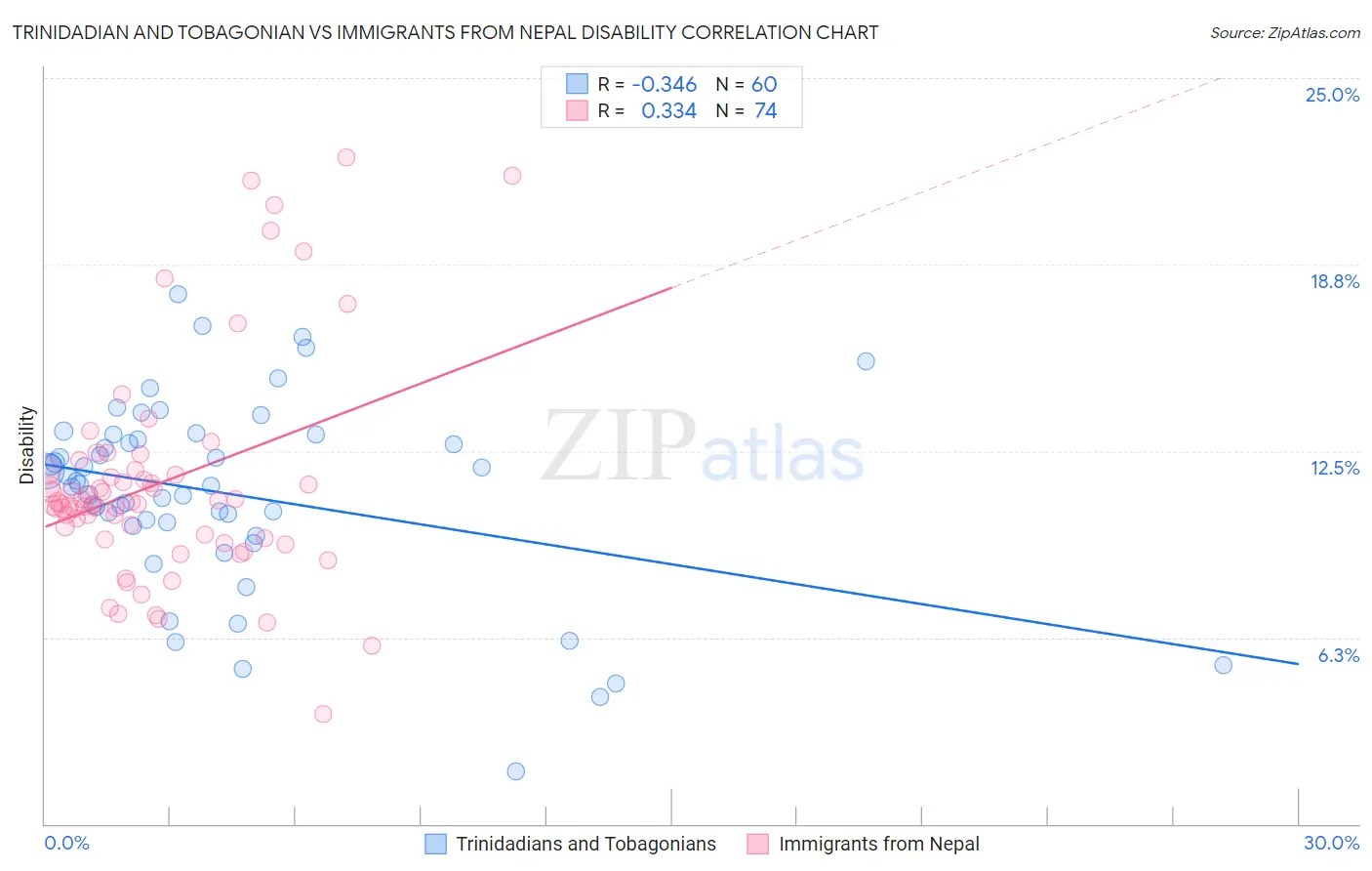 Trinidadian and Tobagonian vs Immigrants from Nepal Disability