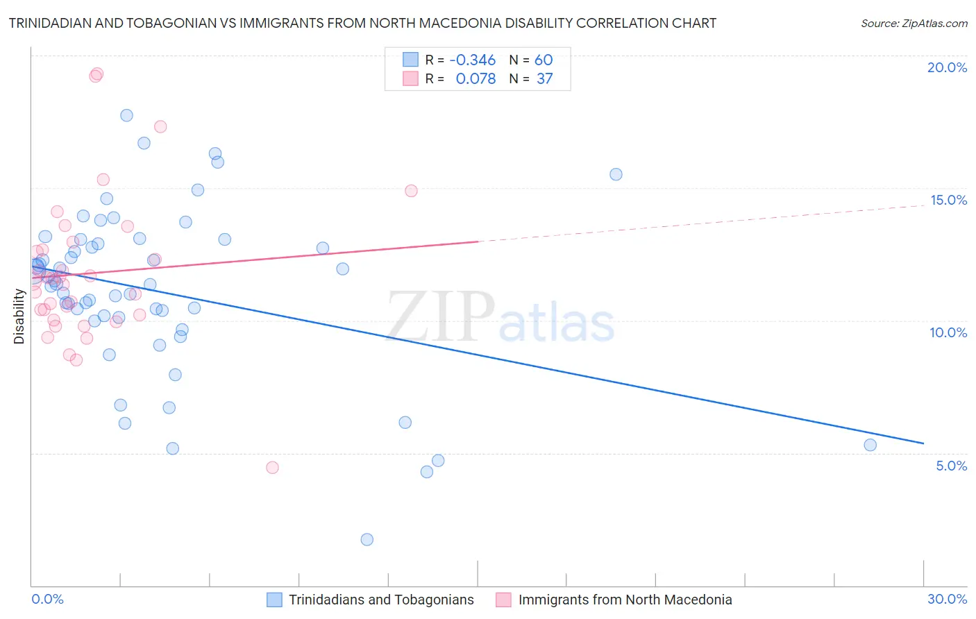 Trinidadian and Tobagonian vs Immigrants from North Macedonia Disability