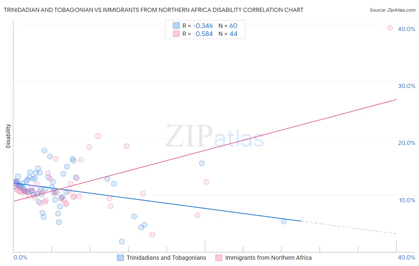 Trinidadian and Tobagonian vs Immigrants from Northern Africa Disability
