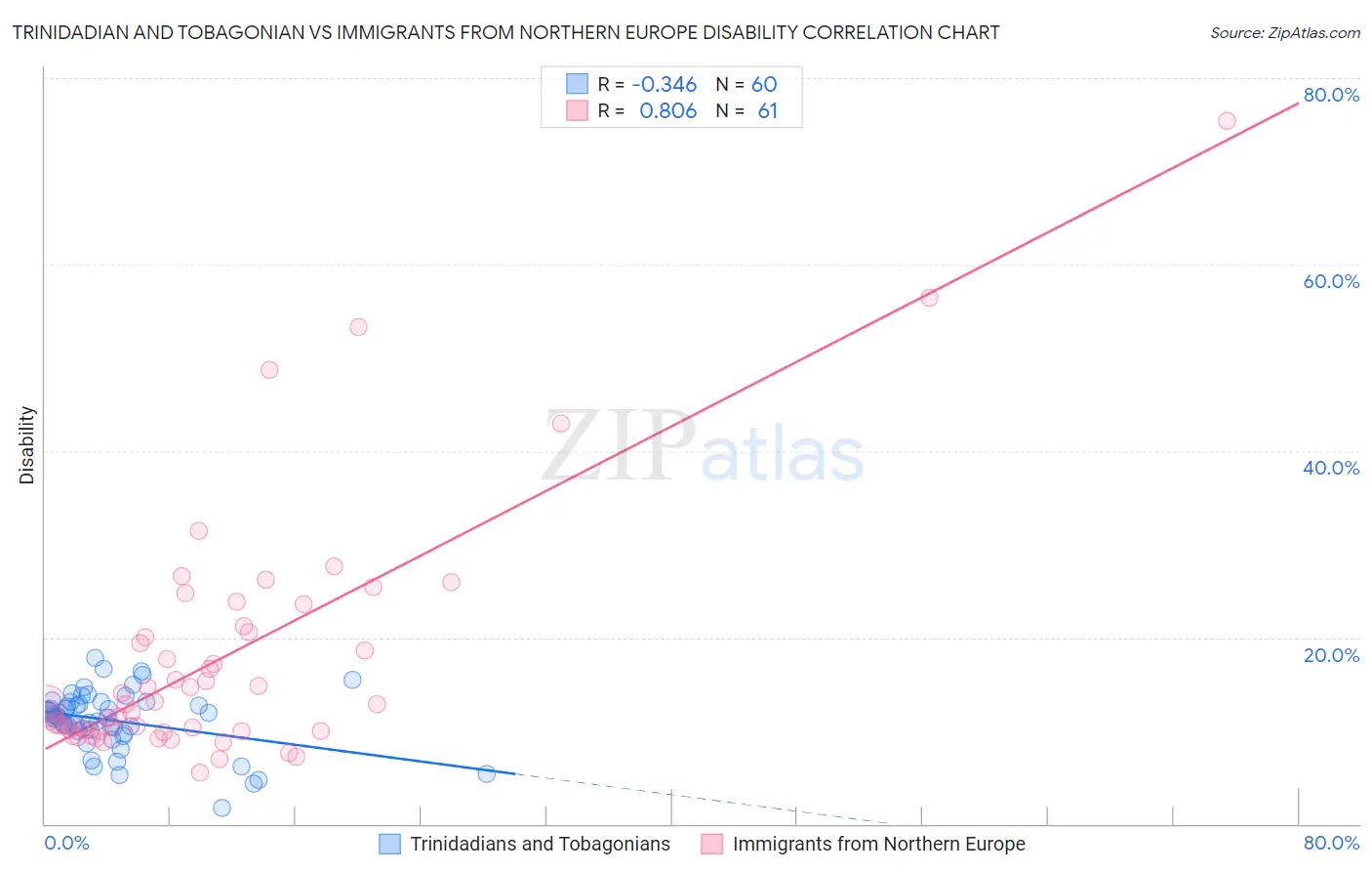 Trinidadian and Tobagonian vs Immigrants from Northern Europe Disability