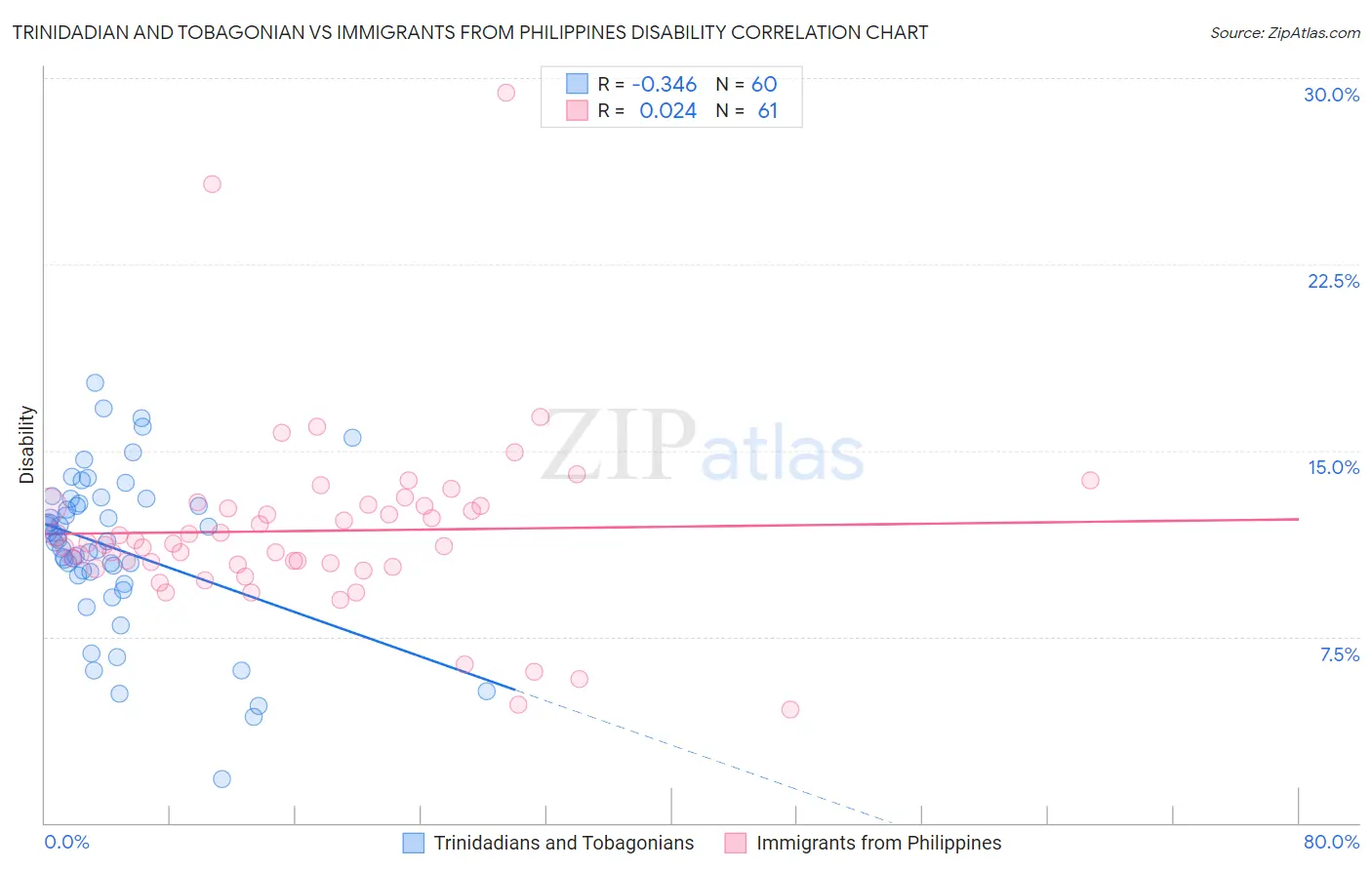 Trinidadian and Tobagonian vs Immigrants from Philippines Disability