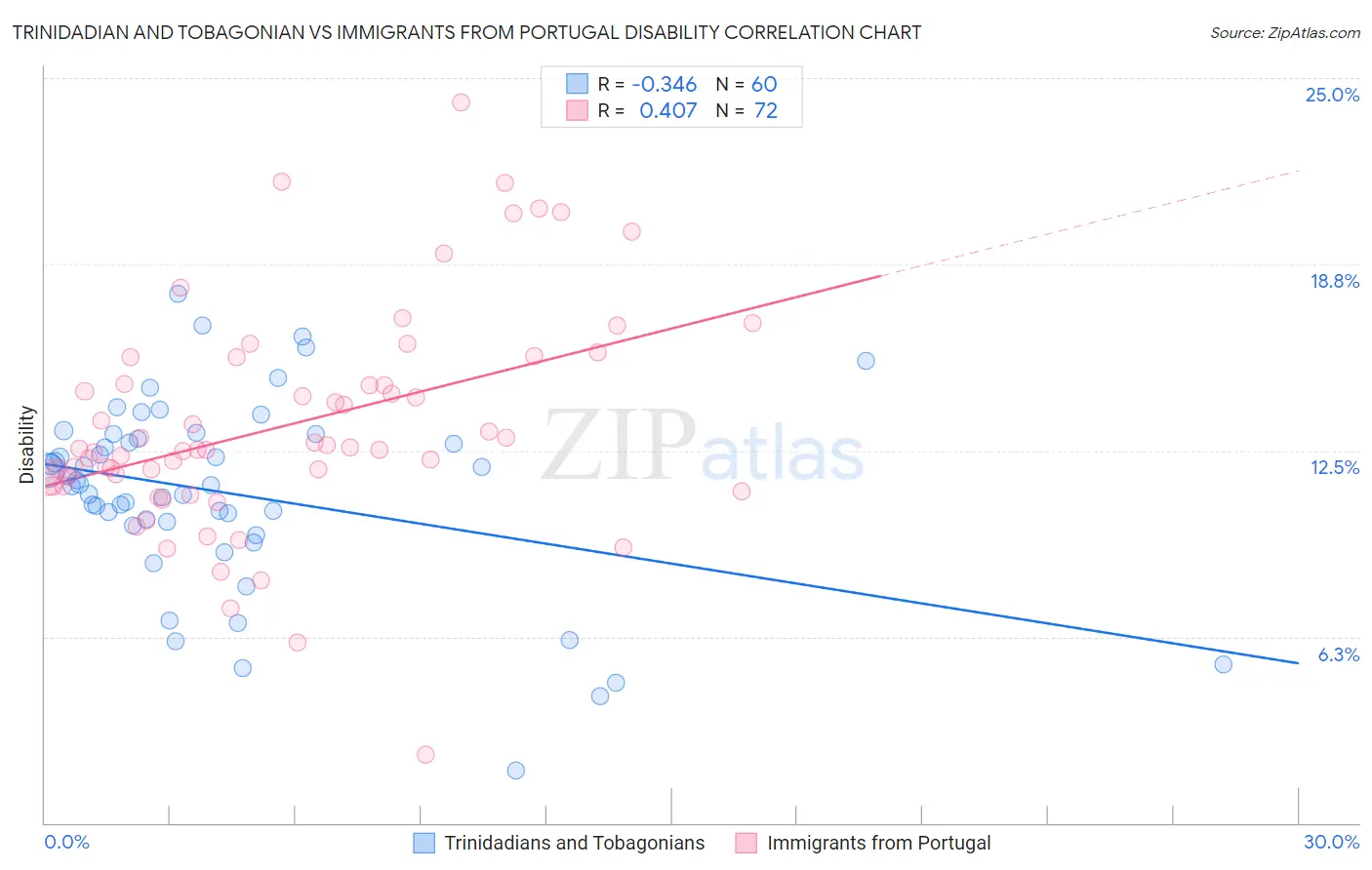Trinidadian and Tobagonian vs Immigrants from Portugal Disability