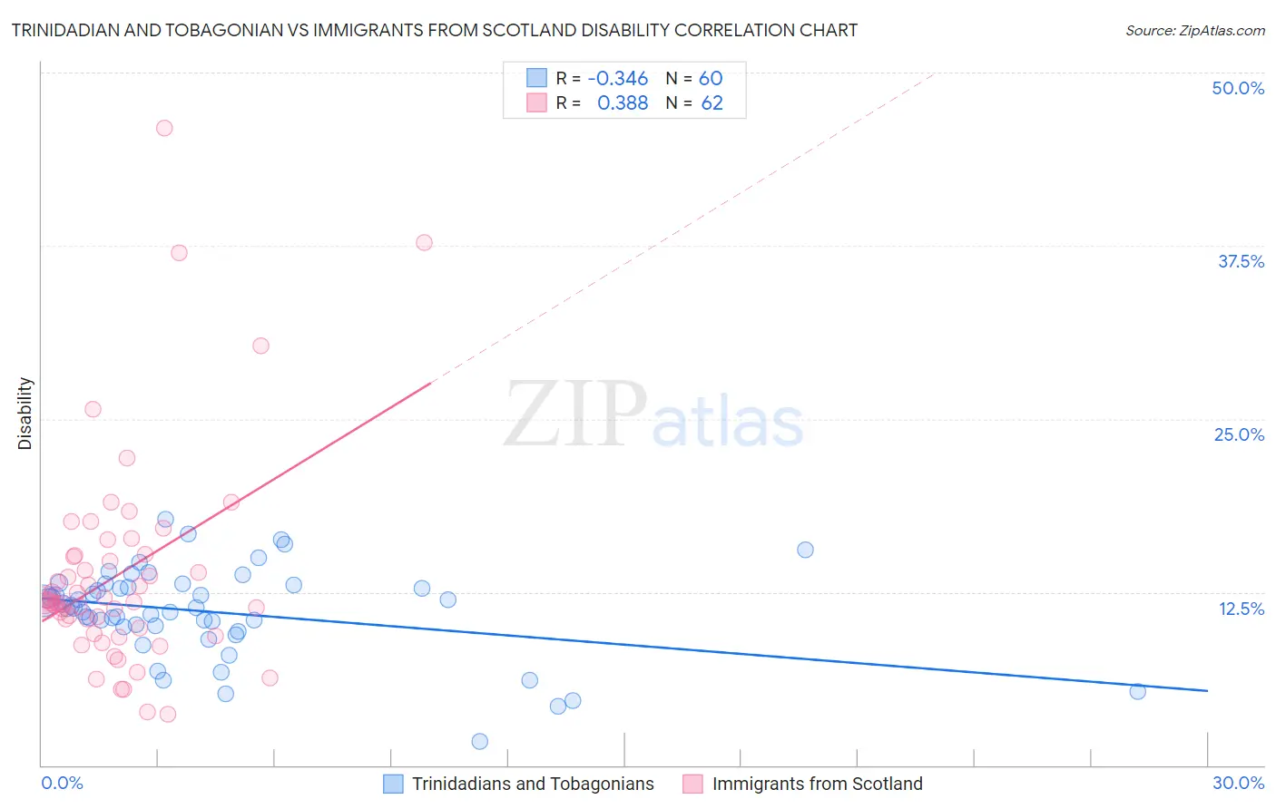 Trinidadian and Tobagonian vs Immigrants from Scotland Disability