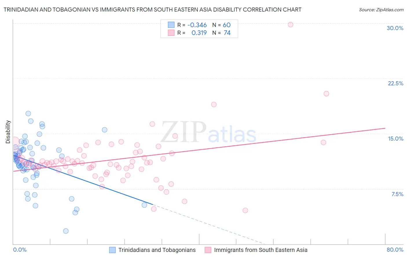 Trinidadian and Tobagonian vs Immigrants from South Eastern Asia Disability