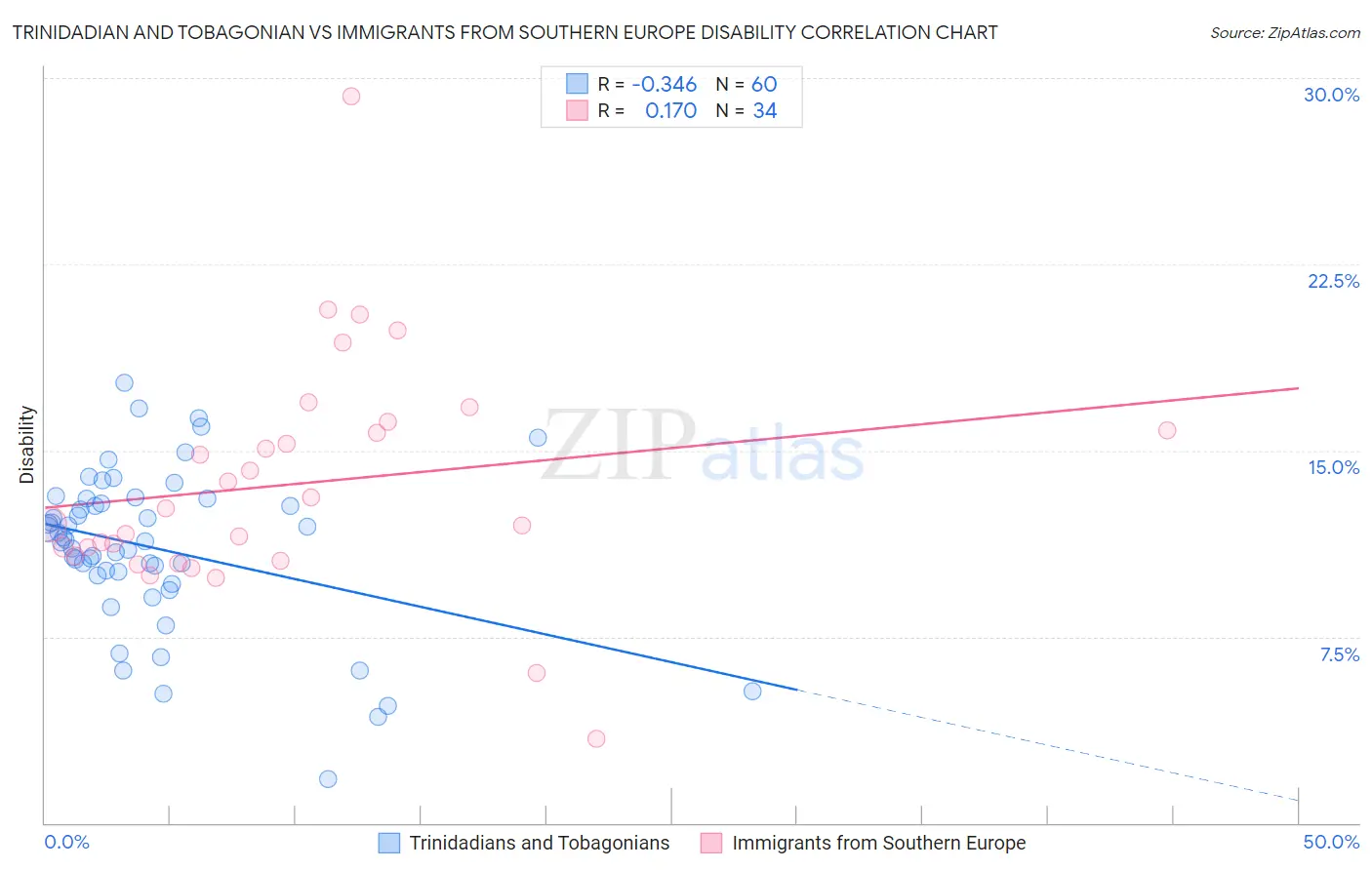 Trinidadian and Tobagonian vs Immigrants from Southern Europe Disability
