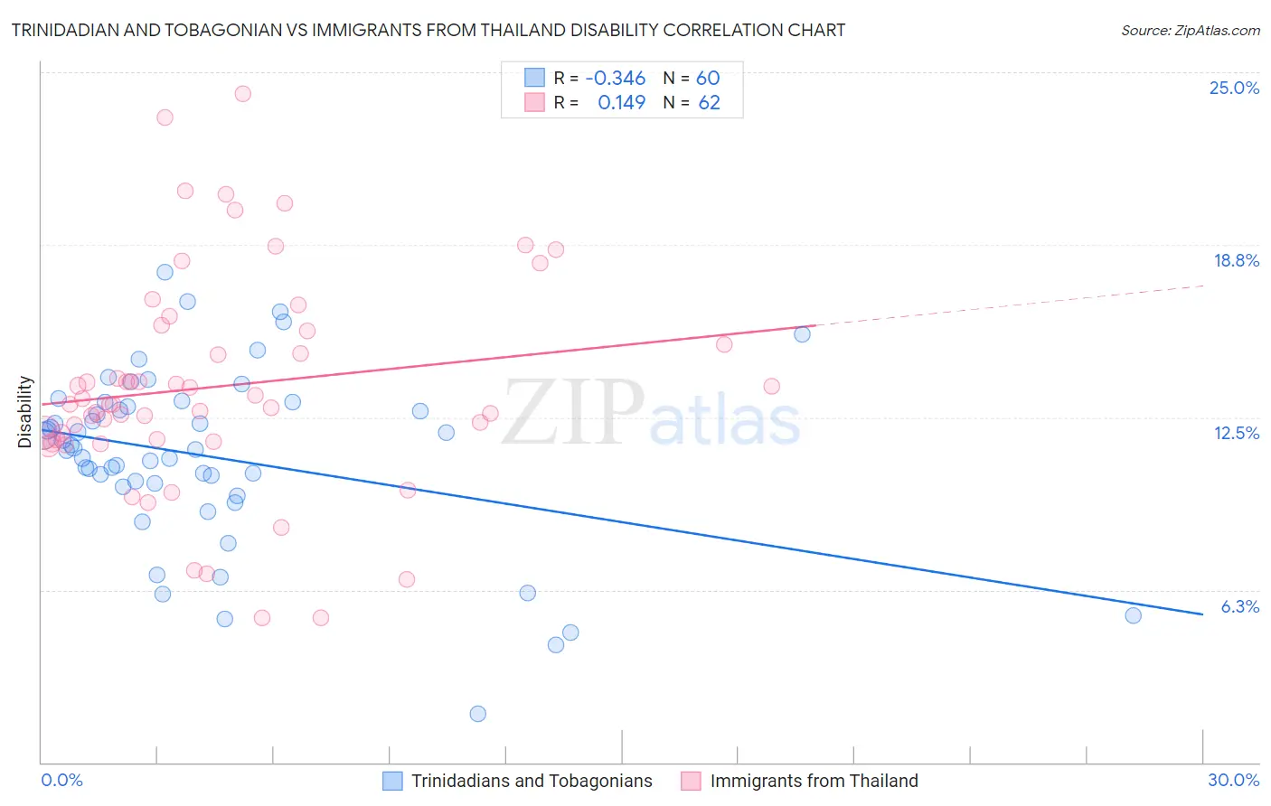 Trinidadian and Tobagonian vs Immigrants from Thailand Disability