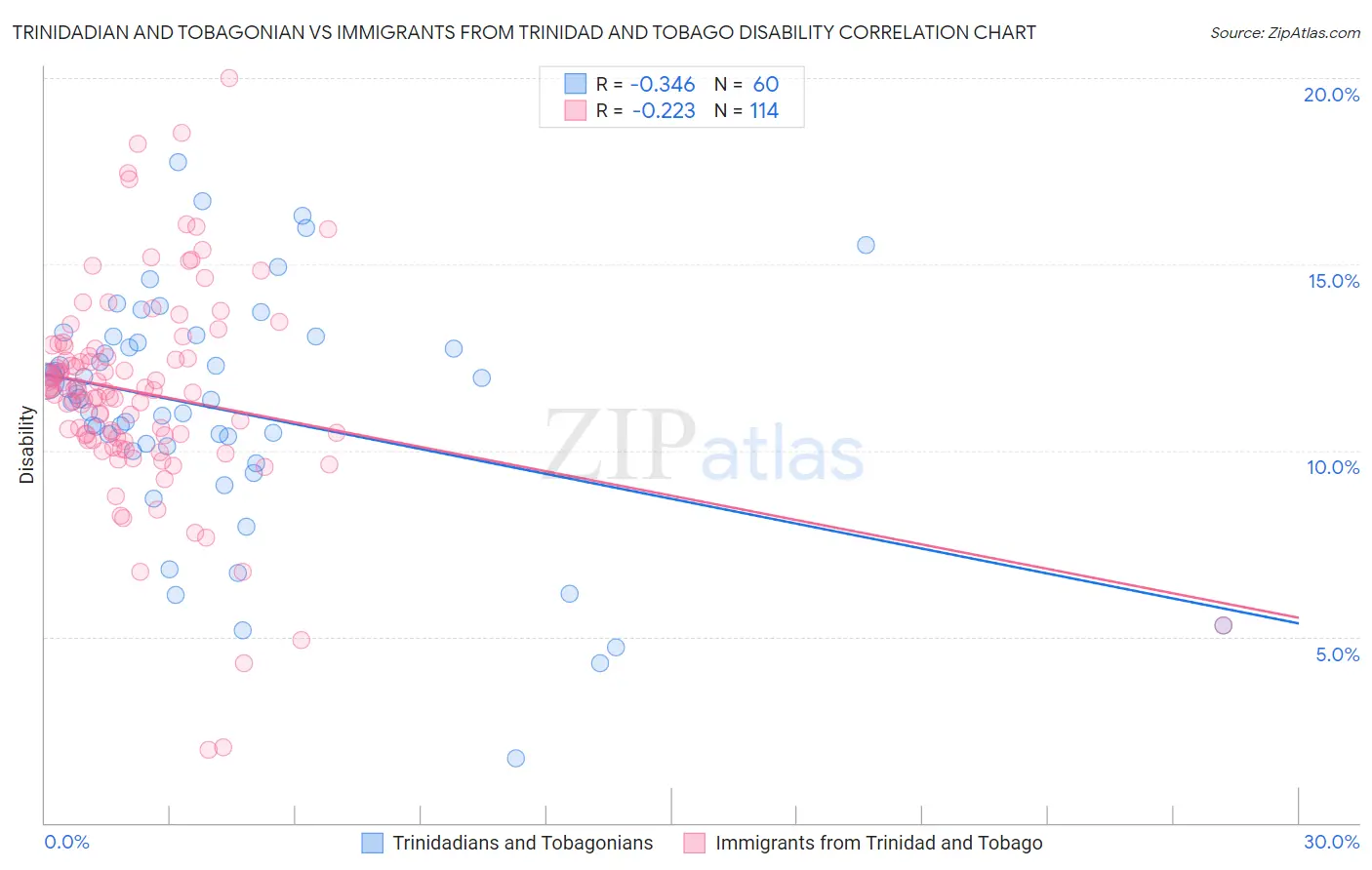 Trinidadian and Tobagonian vs Immigrants from Trinidad and Tobago Disability