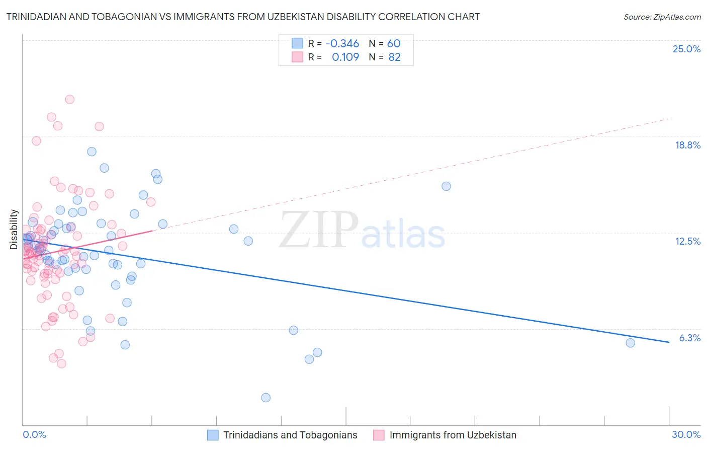 Trinidadian and Tobagonian vs Immigrants from Uzbekistan Disability