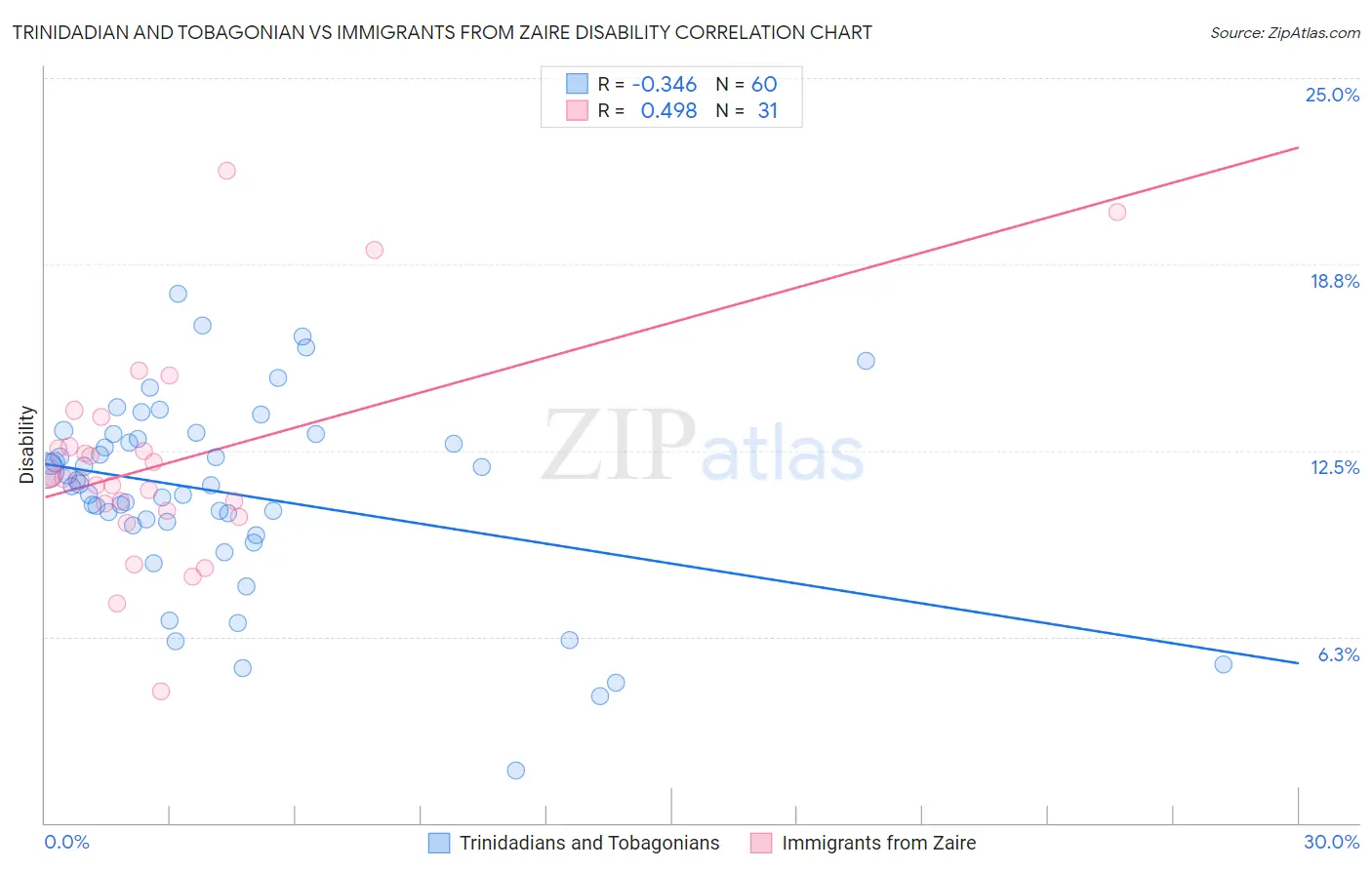 Trinidadian and Tobagonian vs Immigrants from Zaire Disability