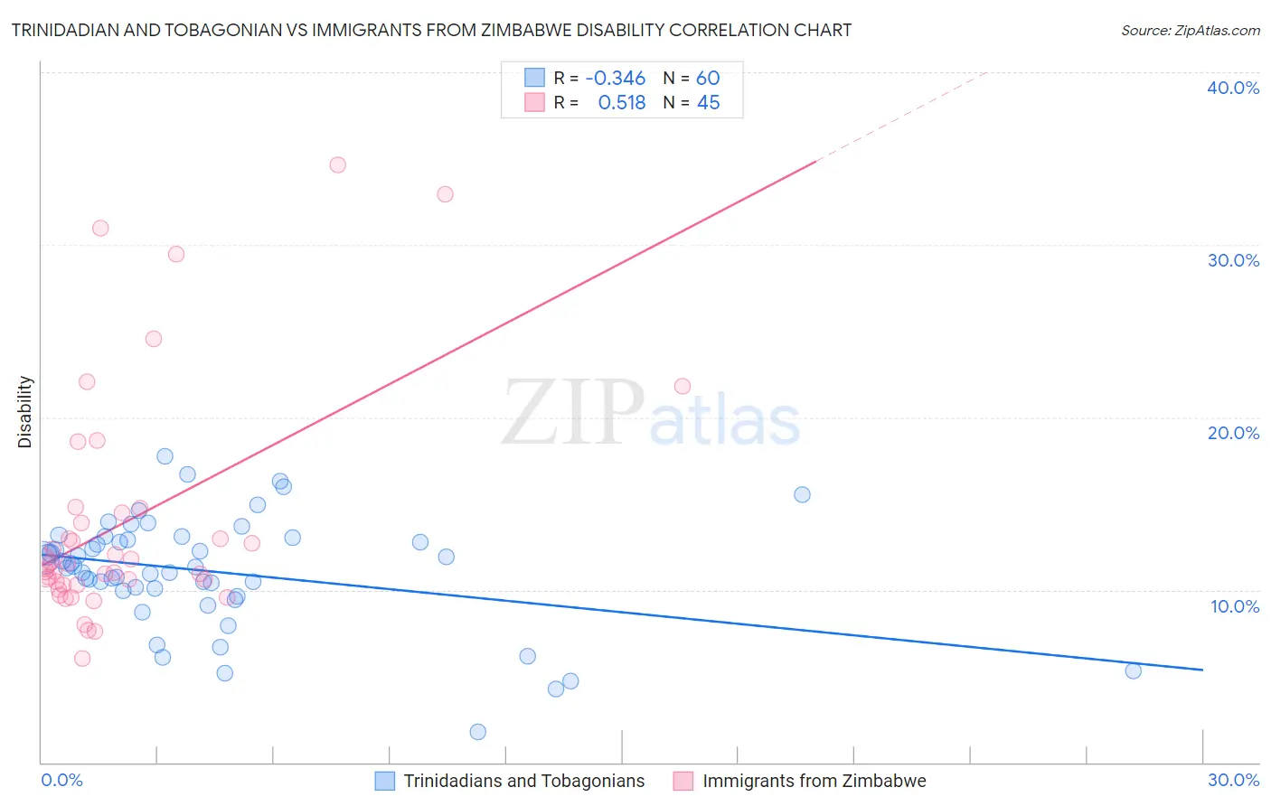 Trinidadian and Tobagonian vs Immigrants from Zimbabwe Disability
