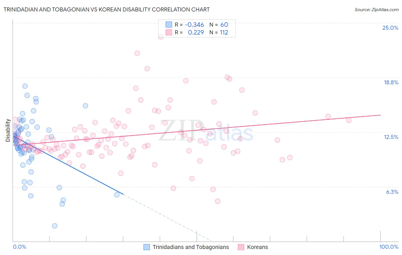 Trinidadian and Tobagonian vs Korean Disability