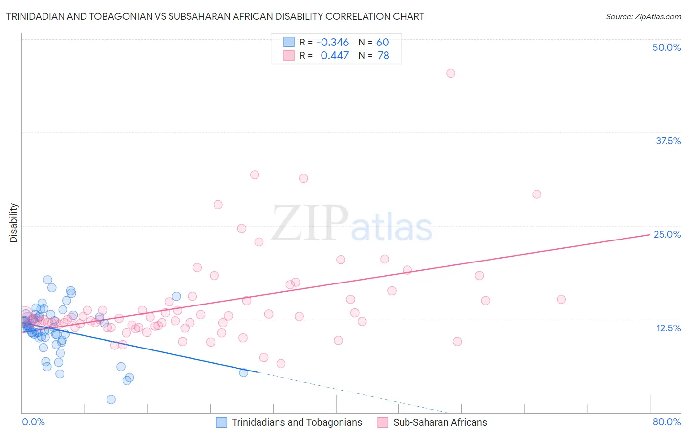 Trinidadian and Tobagonian vs Subsaharan African Disability