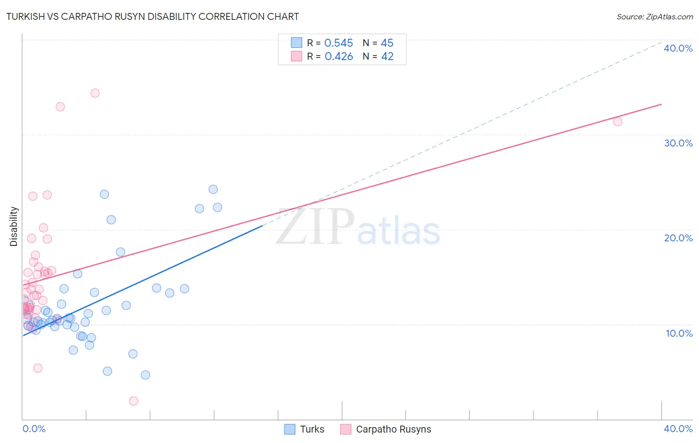 Turkish vs Carpatho Rusyn Disability