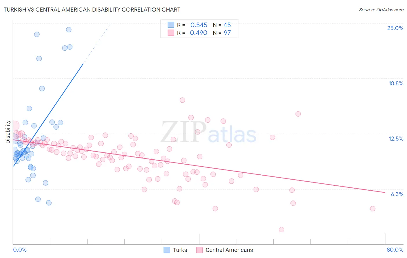 Turkish vs Central American Disability