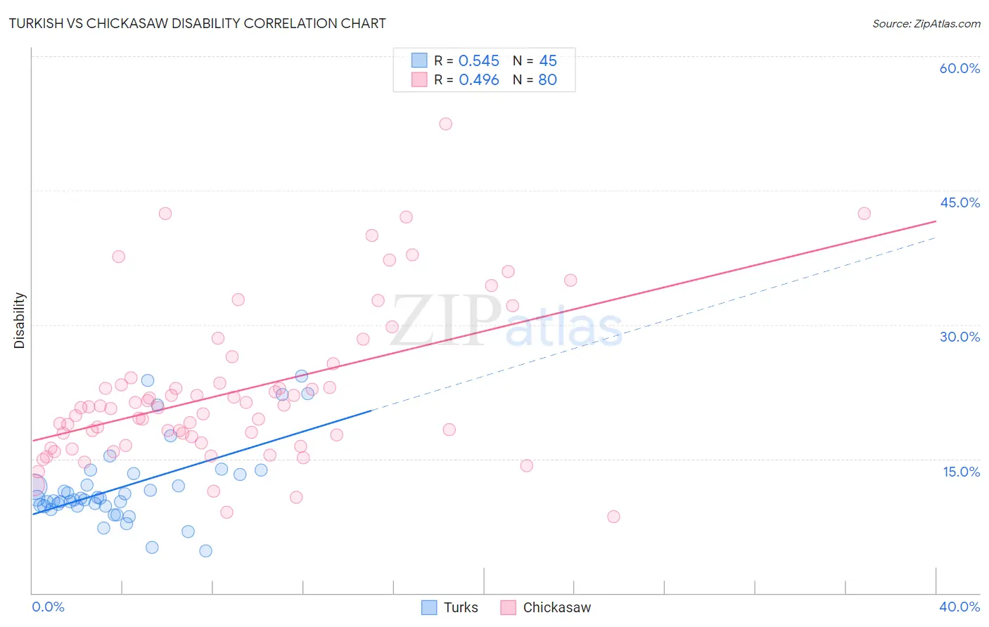 Turkish vs Chickasaw Disability