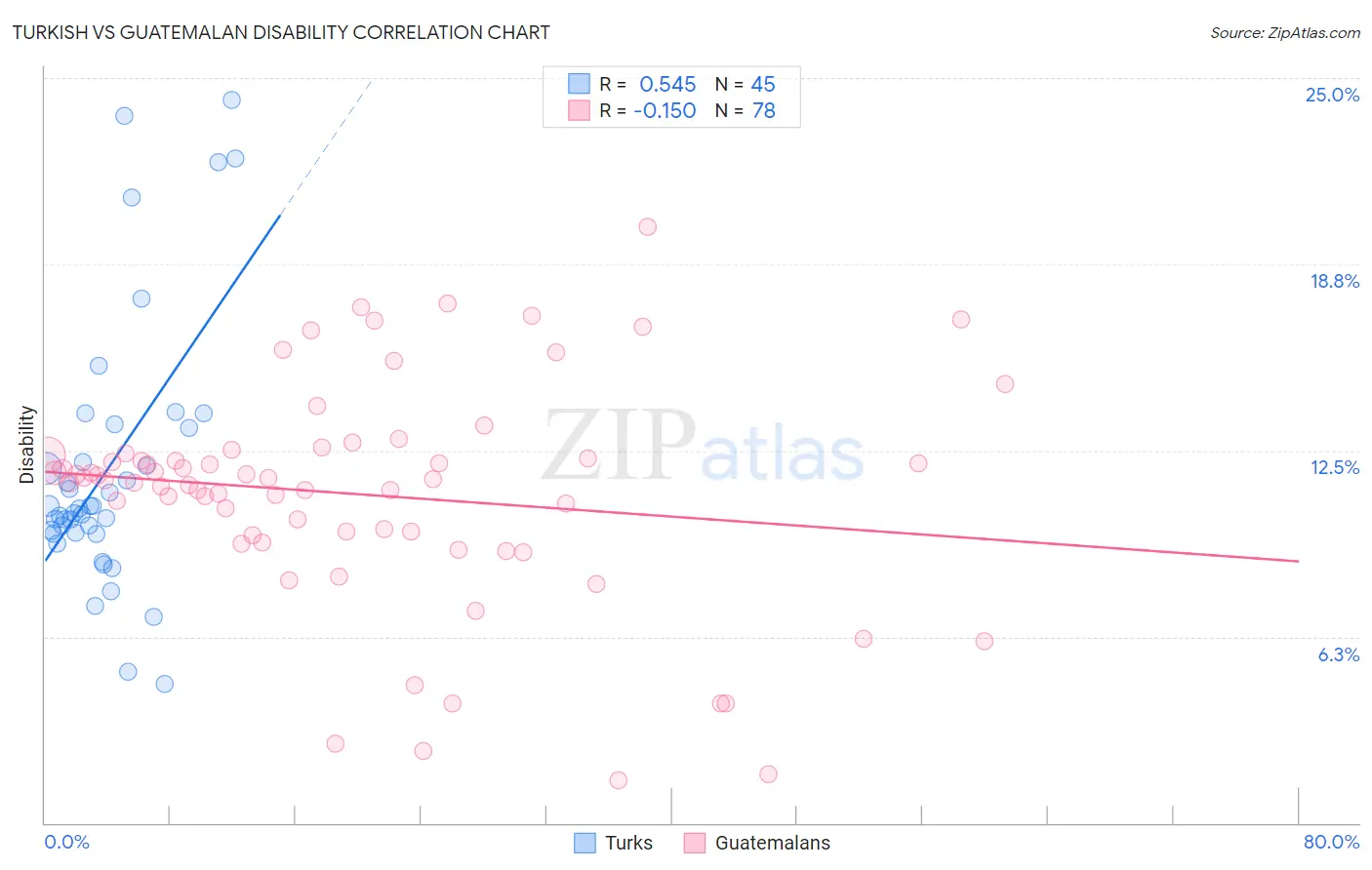 Turkish vs Guatemalan Disability