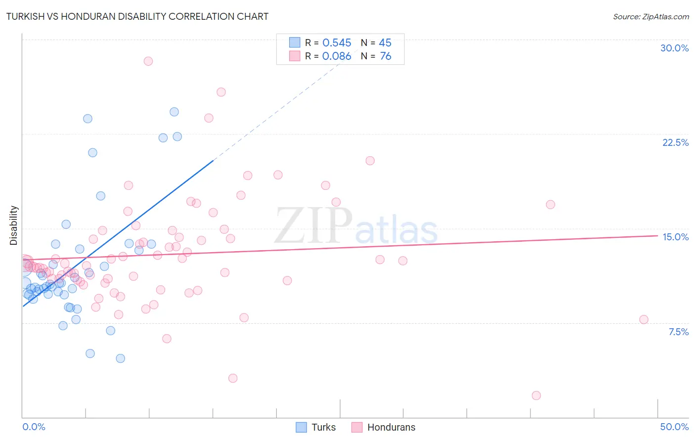 Turkish vs Honduran Disability