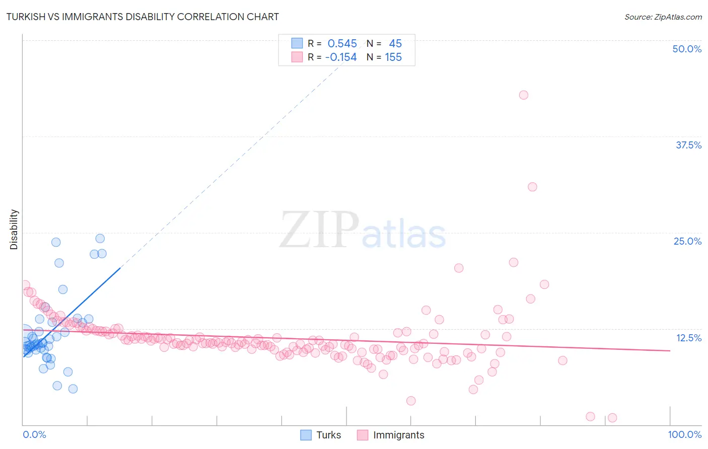 Turkish vs Immigrants Disability