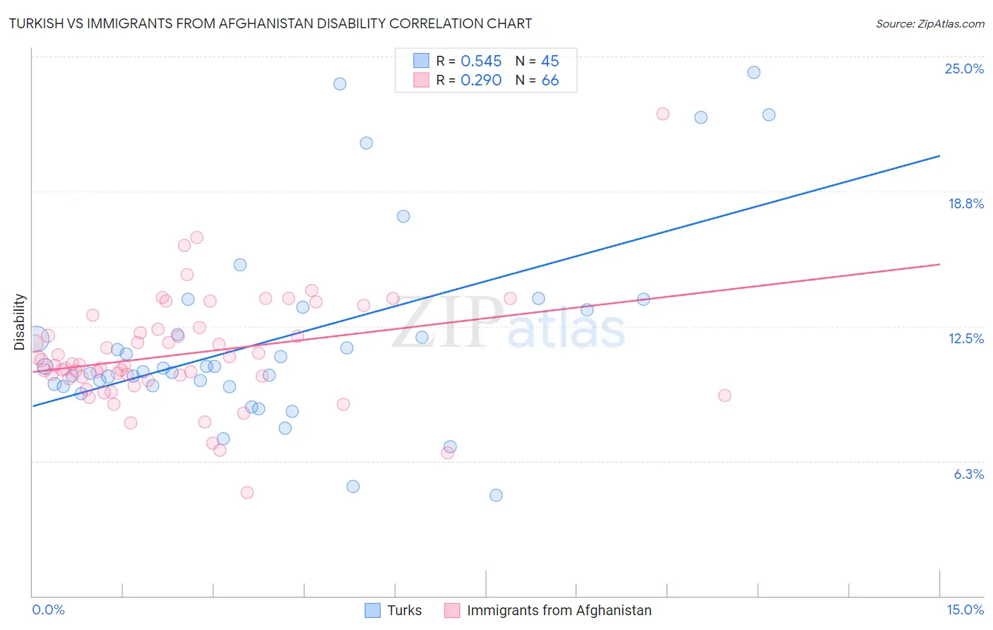 Turkish vs Immigrants from Afghanistan Disability