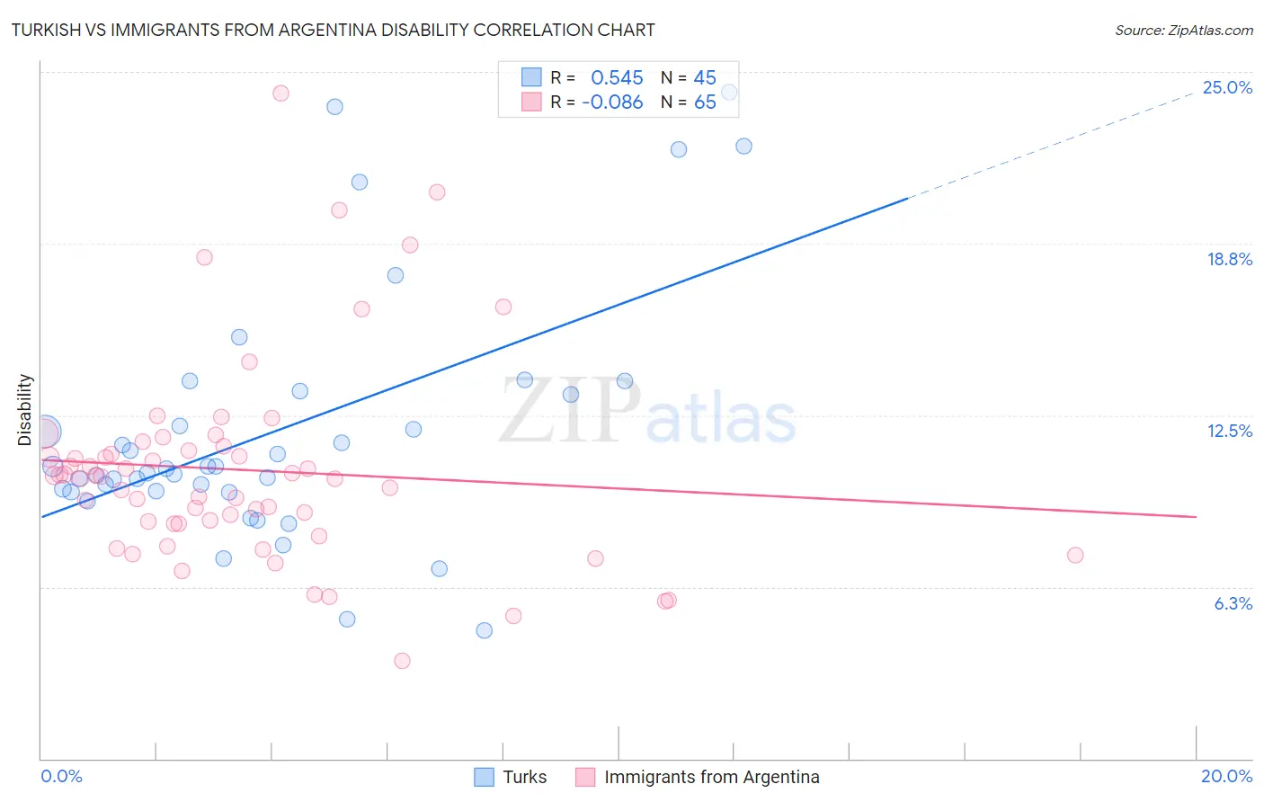 Turkish vs Immigrants from Argentina Disability