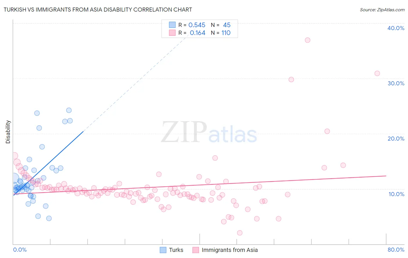 Turkish vs Immigrants from Asia Disability
