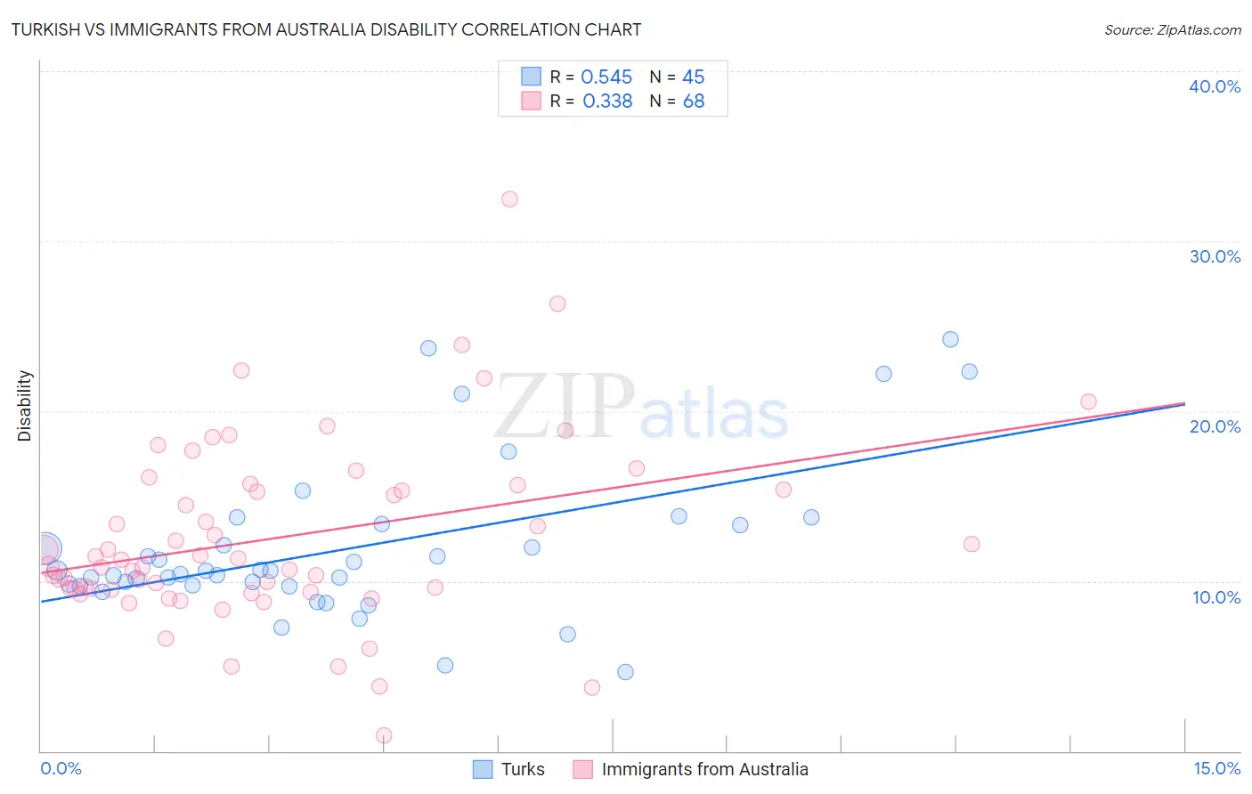 Turkish vs Immigrants from Australia Disability