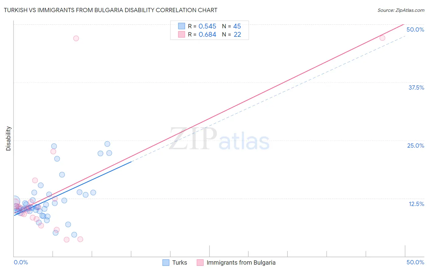 Turkish vs Immigrants from Bulgaria Disability